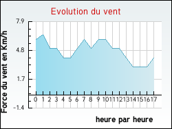 Evolution du vent de la ville Lias-d'Armagnac
